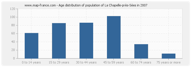Age distribution of population of La Chapelle-près-Sées in 2007